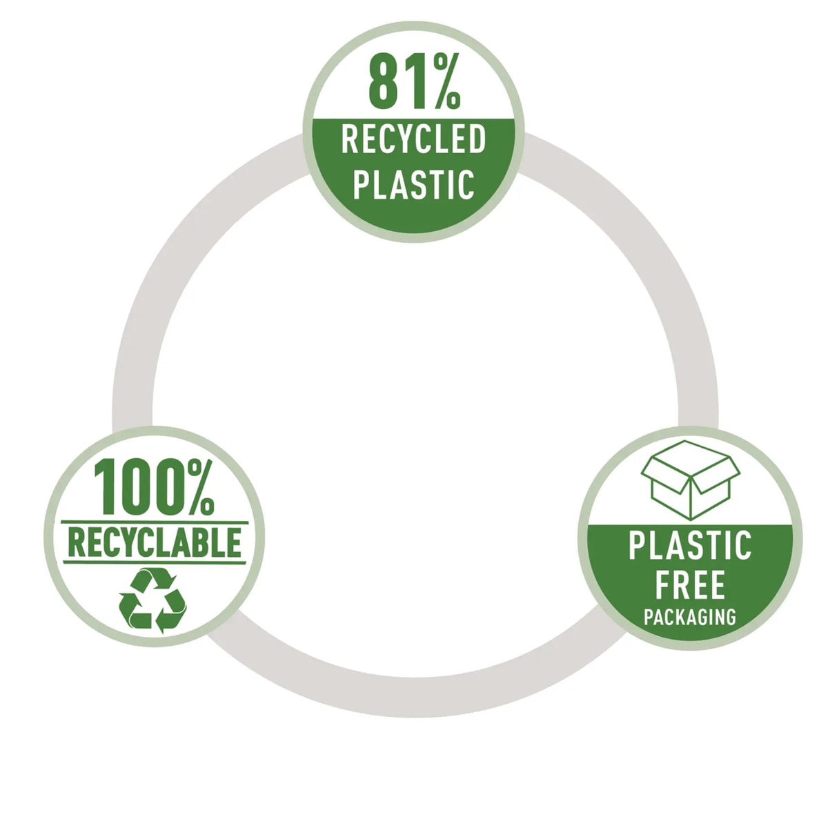 Plastique recyclé, recyclabilité et emballage de la pince agrafeuse RAPID ECO noire.